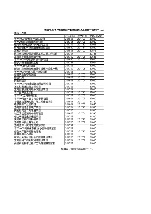 洛阳市2017年固定资产投资亿元以上项目一览统计(二十七)