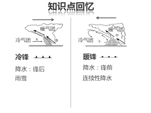 高中地理【常见天气系统—气旋与反气旋】优秀课件