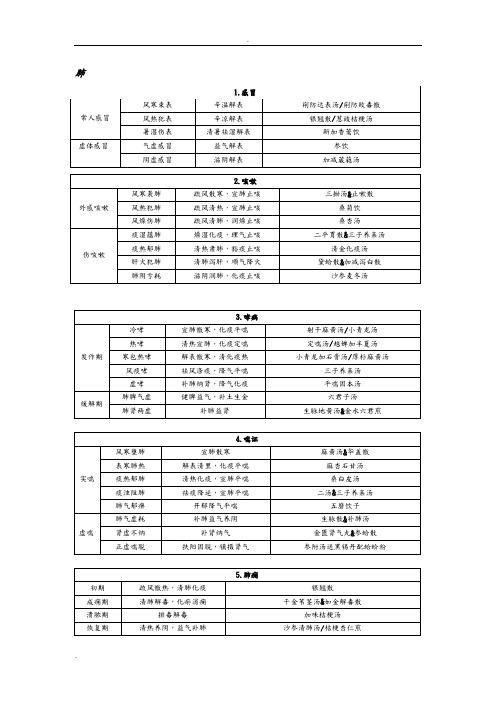 中医执医-中医内科学辨证论治图表总结