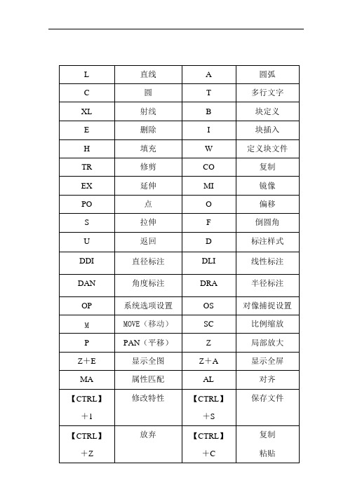 (完整版)CAD快捷键-CAD常用快捷键命令大全(可编辑修改word版)