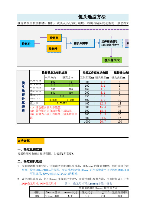 大华机器视觉工业镜头及配件选型表