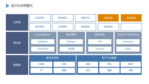 IT互联网 科技公司 技术架构图配色