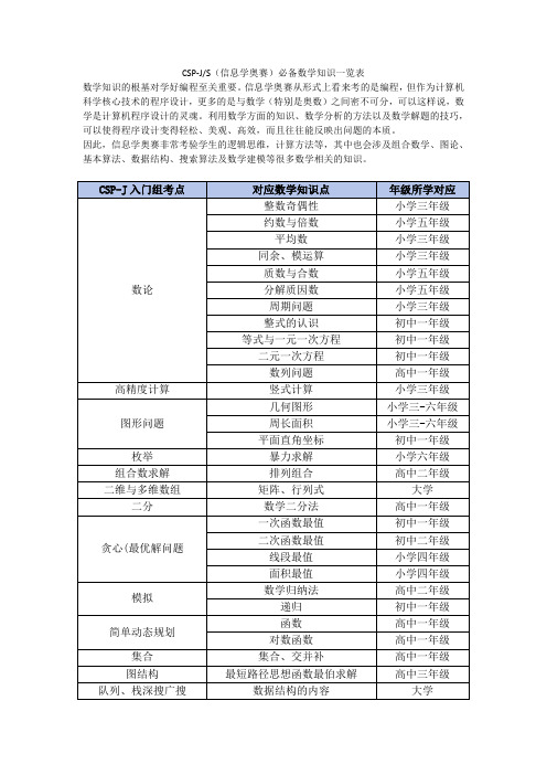 CSP-JS(信息学奥赛)必备数学知识一览表