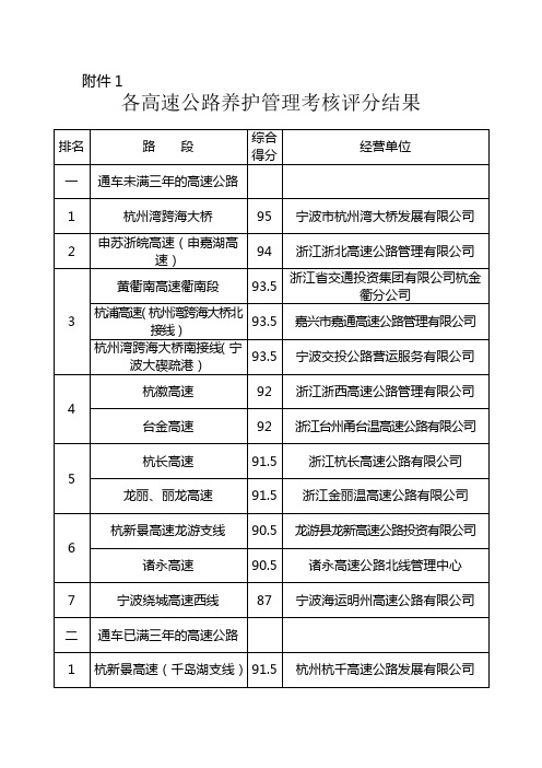 各高速公路养护管理考核评分结果