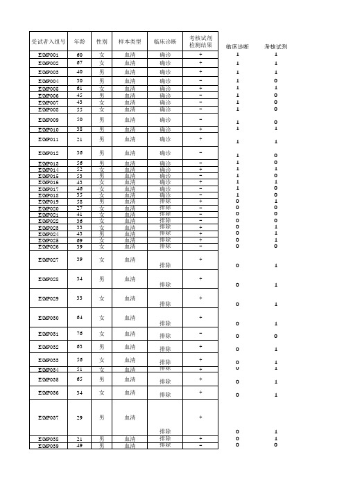 灵敏度、特异度、Kappa值 模板