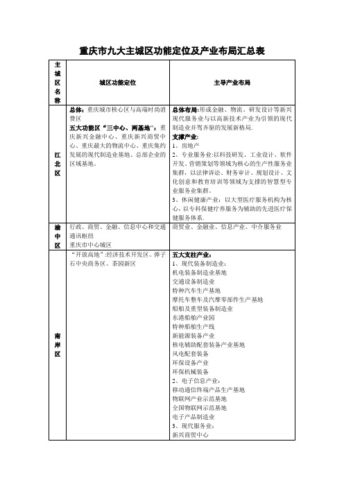 重庆市九大主城区功能定位及产业布局汇总表