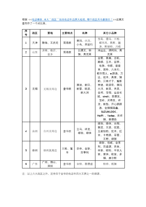 国内6大电动车集中产区