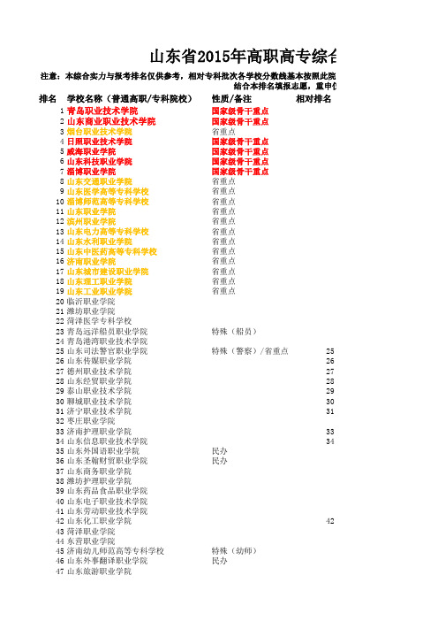 山东省2015年高职高专综合实力与报考排名