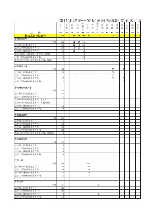 2011政法干警招录计划