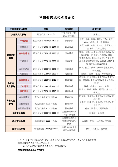 中国彩陶文化类型分类