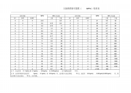 大肠菌群最可能数(MPN)检索表