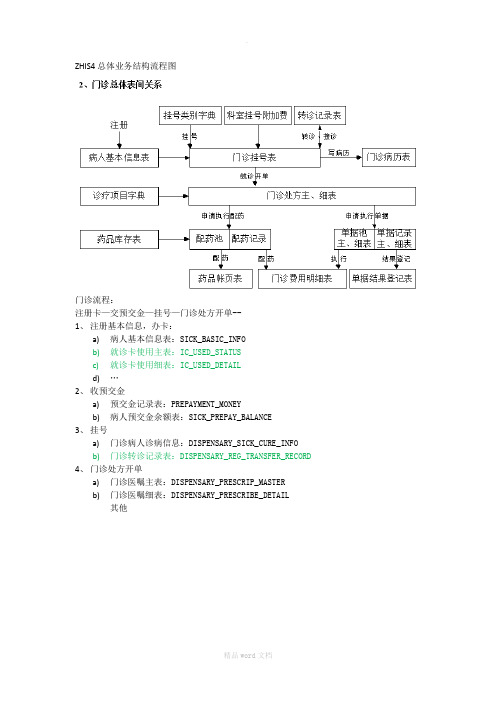 门诊、住院业务流程和数据流最新版