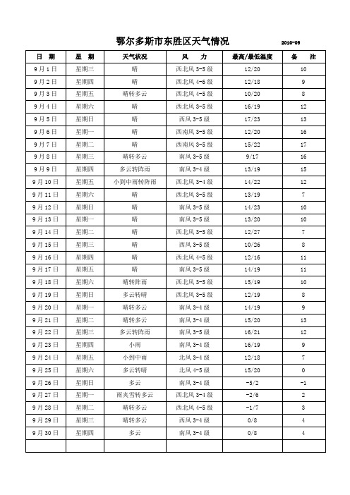 鄂尔多斯近一年天气情况