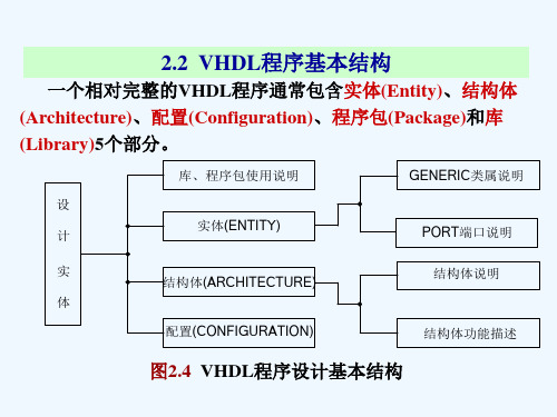 VHDL程序基本结构