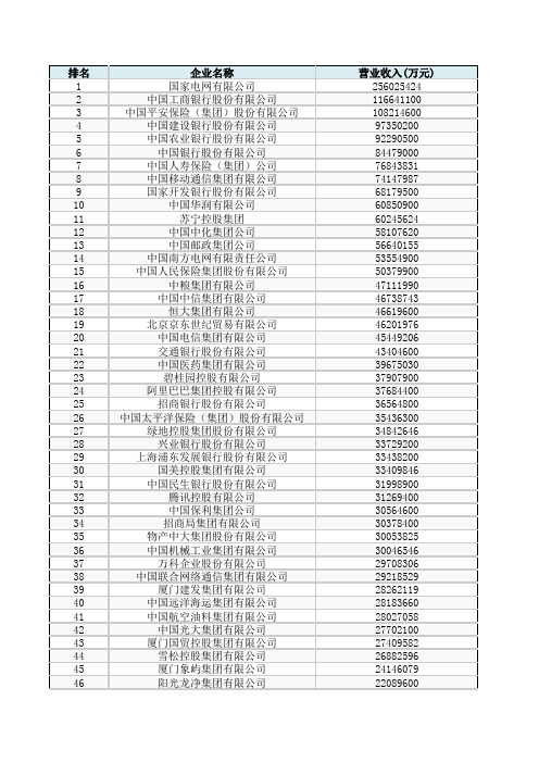 2019中国服务业企业500强