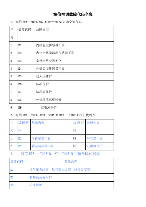 海信空调故障代码全集()