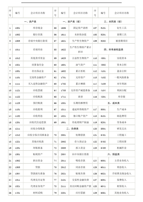 【实用资料】2011最新会计科目.doc