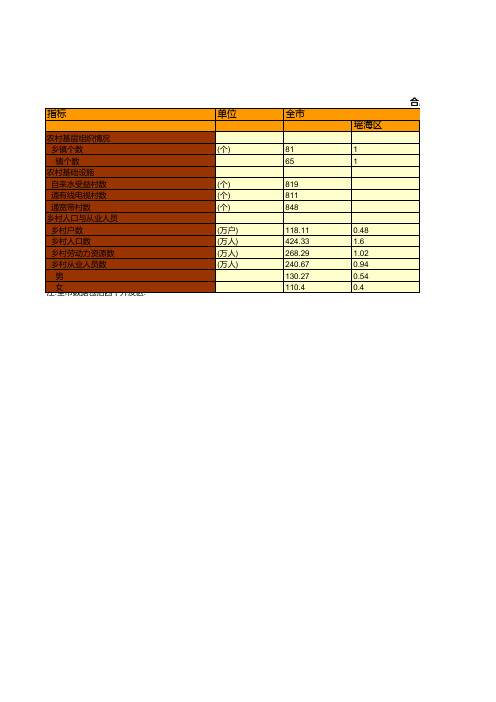 合肥市社会经济发展统计年鉴指标数据：2018年各县(市)区农村基本情况统计