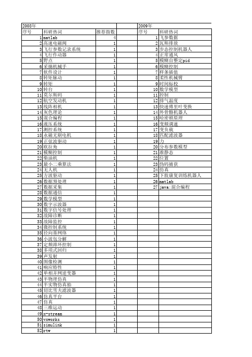 【测控技术】_matlab_期刊发文热词逐年推荐_20140725