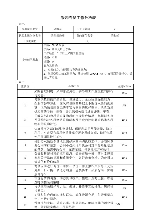 修改后采购员工作分析表