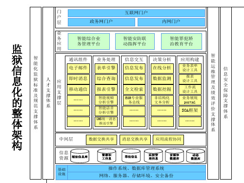 监狱信息化的整体架构.