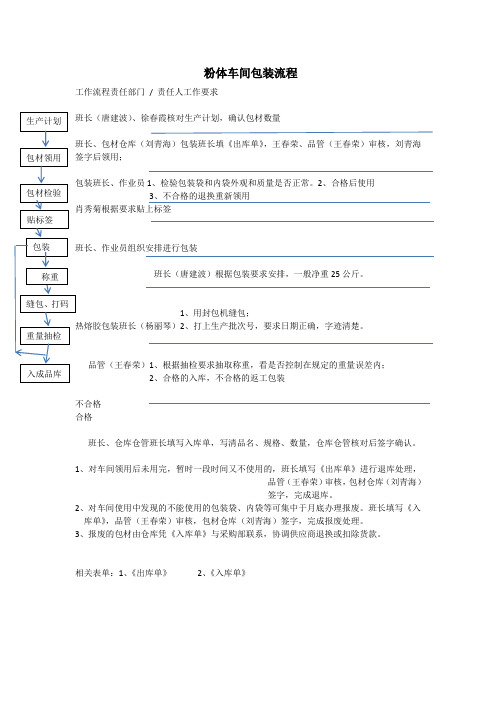 粉体车间包装流程