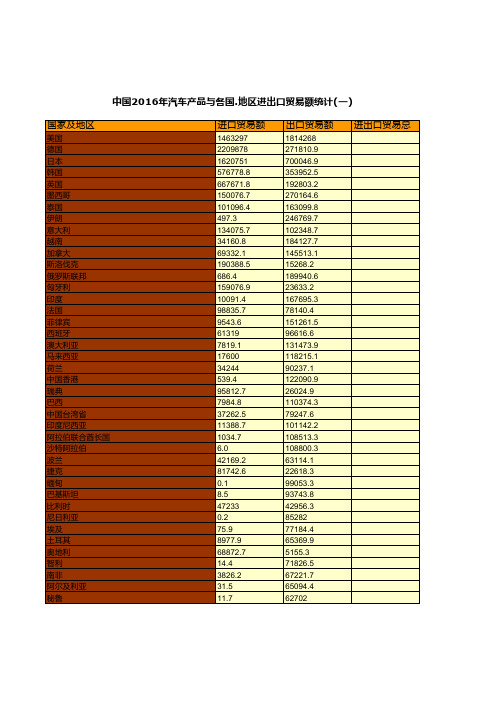 中国汽车工业年鉴2017：中国2016年汽车产品与各国.地区进出口贸易额统计一