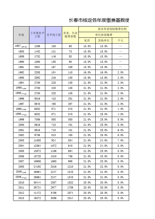 长春市历年社保基数及缴费比例表(1987-2018)