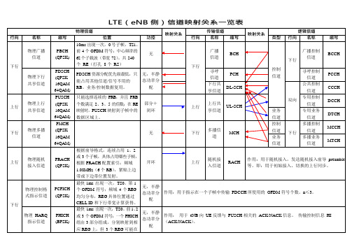 LTE信道映射关系一览表(可编辑修改word版)