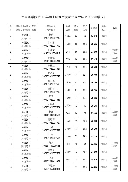 外国语学院2017年硕士研究生复试拟录取结果(专业学位)