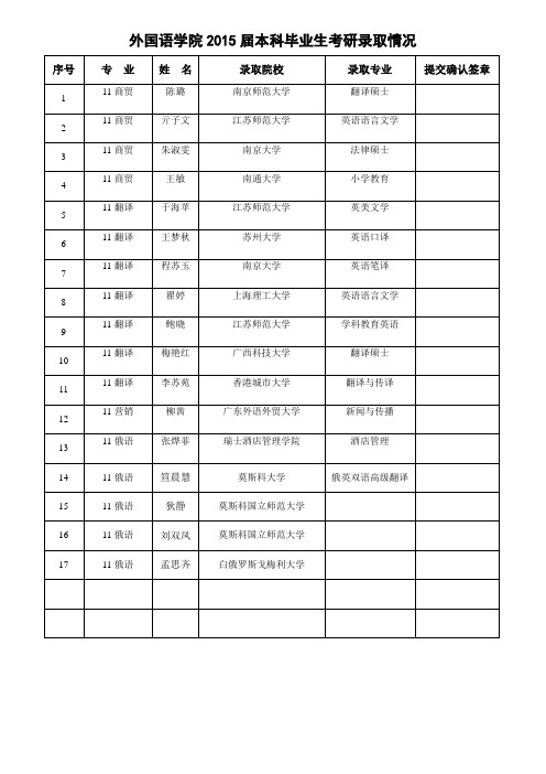 外国语学院2015届本科毕业生考研录取情况