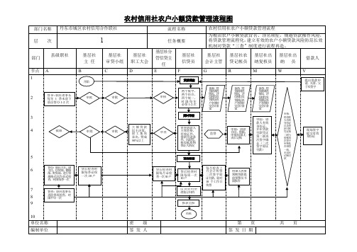 农村信用社农户小额贷款管理流程图