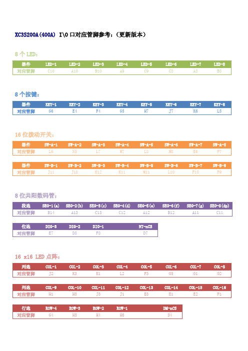 IO口对应管脚