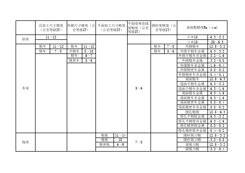 常用机床设备加工精度表