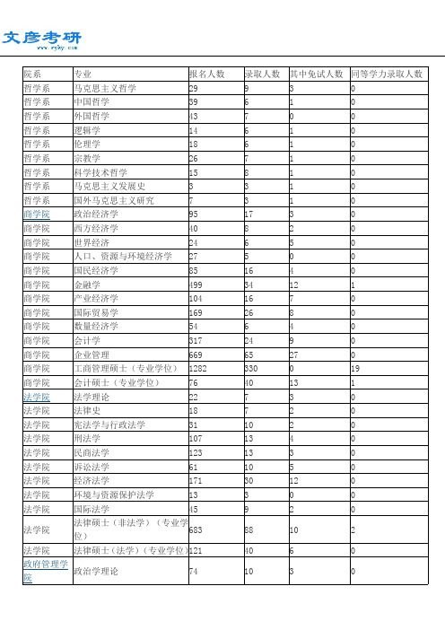 南京大学2010年研究生报名录取情况_南京大学考研网