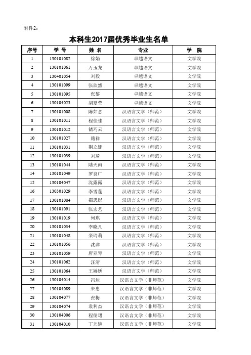 安徽师范大学2017届优秀本科毕业生名单