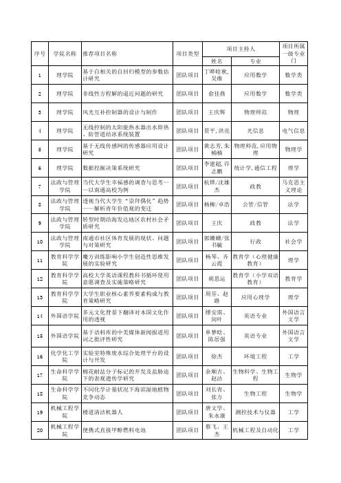 2011年南通大学“大学生实践创新训练计划”项目评审结果