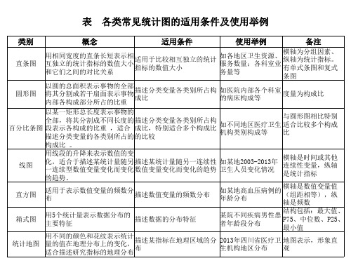 各类常见统计图的适用条件及使用举例