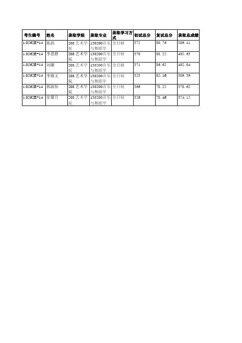 华南理工大学208艺术学院2019年硕士研究生拟录取名单公示