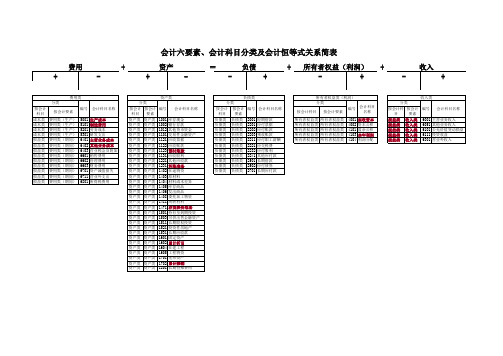 会计六要素 会计科目分类及会计恒等式关系简表