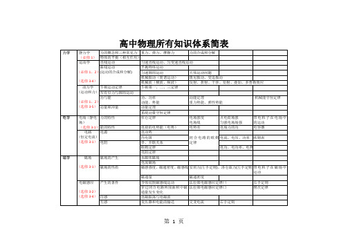 高中物理知识结构体系(一轮复习)