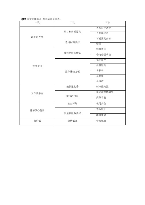 QFD质量功能展开实例设计