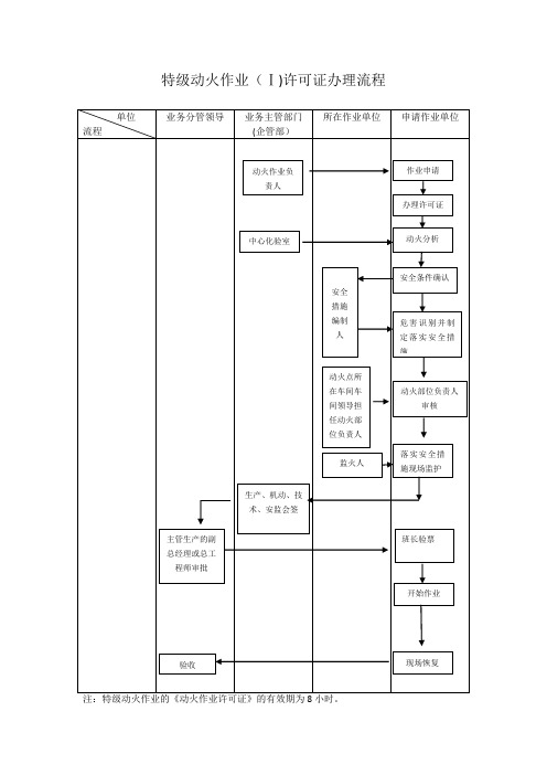 动火作业许可证流程图