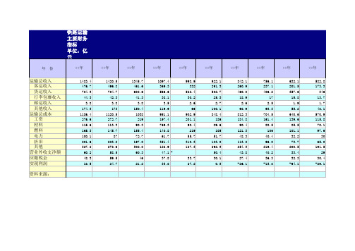 铁路运输主要财务指标财务统计明细表制作Excel模板