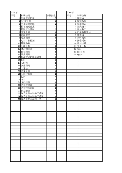 【国家自然科学基金】_防撞系统_基金支持热词逐年推荐_【万方软件创新助手】_20140802