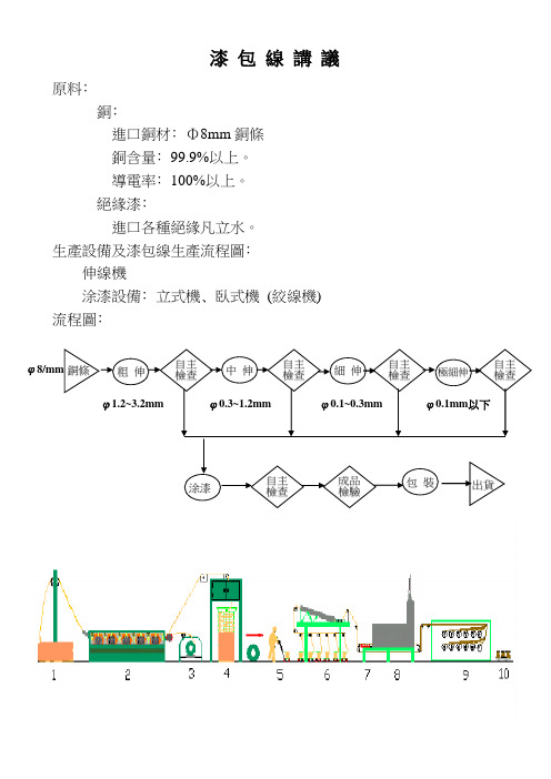 漆包线讲议