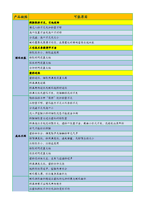 注塑成型常见产品缺陷的原因及解决方案