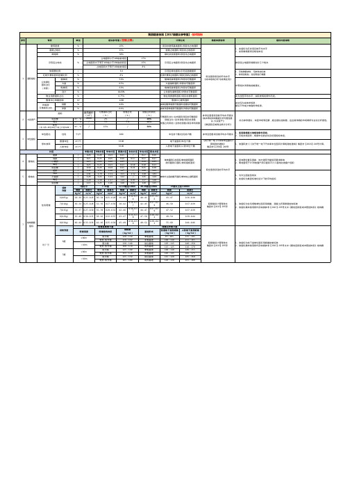 碧桂园建造标准参考指标-技术指标