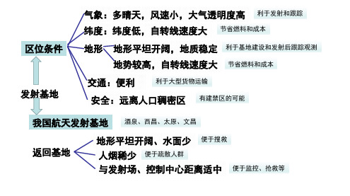 人教版高中地理第一单元《行星地球》思维导图