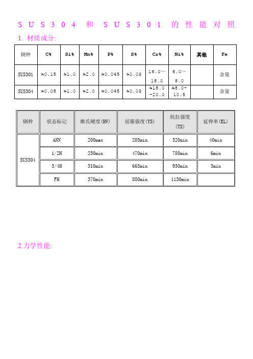 SUS304和SUS301的性能对照